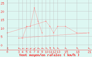 Courbe de la force du vent pour Mogilev