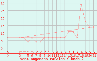 Courbe de la force du vent pour Gradiste