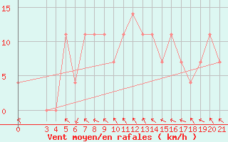 Courbe de la force du vent pour Pazin