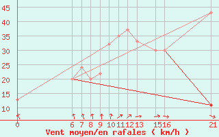 Courbe de la force du vent pour El Borma