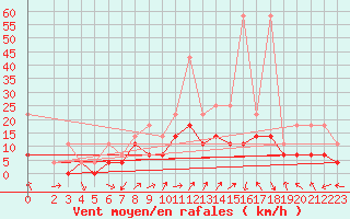 Courbe de la force du vent pour Fribourg (All)