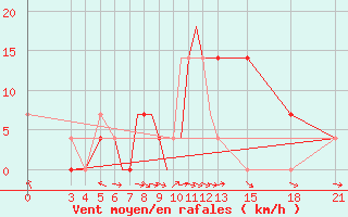 Courbe de la force du vent pour Mogilev