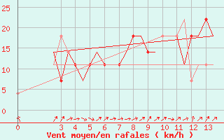 Courbe de la force du vent pour Petropavlosk South