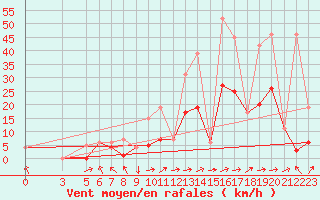 Courbe de la force du vent pour Morn de la Frontera