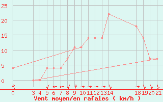 Courbe de la force du vent pour Ploce