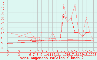 Courbe de la force du vent pour Al Hoceima