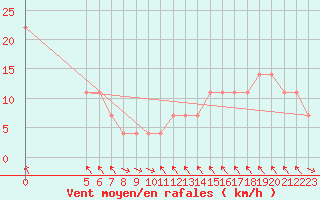 Courbe de la force du vent pour Vladeasa Mountain