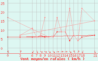 Courbe de la force du vent pour Kusadasi