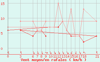 Courbe de la force du vent pour Kusadasi