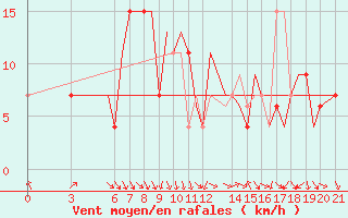 Courbe de la force du vent pour Ohrid