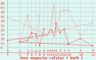 Courbe de la force du vent pour Afyon