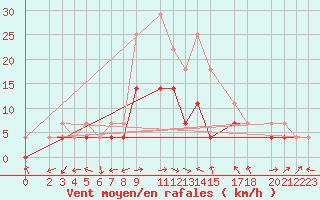 Courbe de la force du vent pour Celje