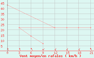 Courbe de la force du vent pour Mourgash