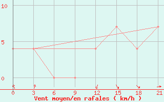 Courbe de la force du vent pour Lovozero