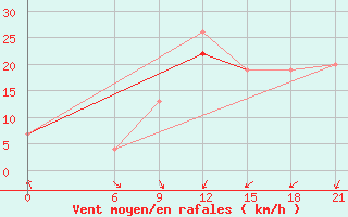 Courbe de la force du vent pour Monastir-Skanes