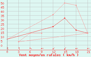 Courbe de la force du vent pour Chornomors