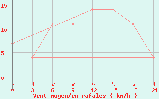 Courbe de la force du vent pour Monte Real