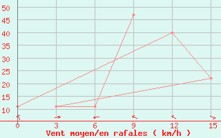 Courbe de la force du vent pour Ghuchan