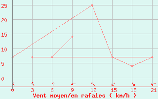 Courbe de la force du vent pour Zugdidi