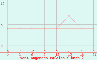 Courbe de la force du vent pour Zimovniki