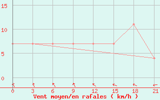 Courbe de la force du vent pour Malojaroslavec