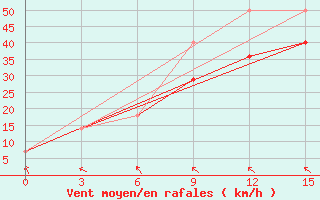 Courbe de la force du vent pour Malye Karmakuly