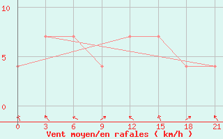 Courbe de la force du vent pour Kasira