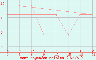 Courbe de la force du vent pour Valaam Island