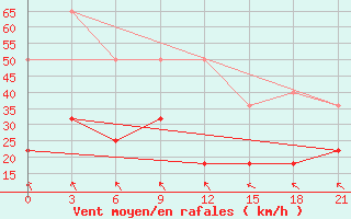 Courbe de la force du vent pour Pitlyar