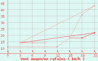 Courbe de la force du vent pour Uzlovaja