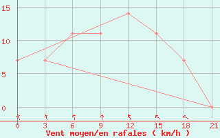 Courbe de la force du vent pour Kherson