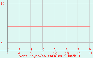 Courbe de la force du vent pour Kasin