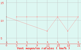 Courbe de la force du vent pour Suhinici