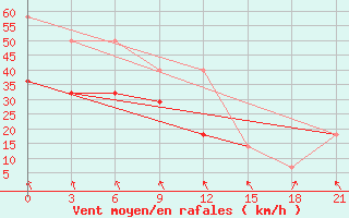 Courbe de la force du vent pour Vorkuta