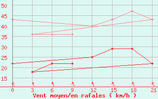 Courbe de la force du vent pour Zukovka