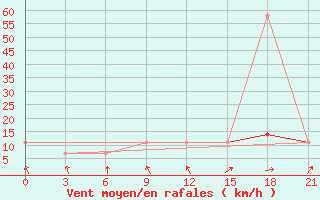 Courbe de la force du vent pour Vysnij Volocek