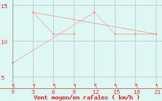 Courbe de la force du vent pour Velizh