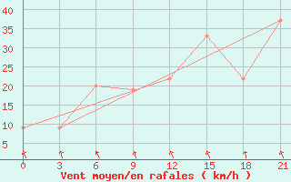 Courbe de la force du vent pour San Sebastian / Igueldo