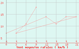 Courbe de la force du vent pour Orsa