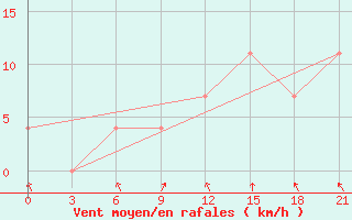 Courbe de la force du vent pour Vel