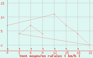 Courbe de la force du vent pour Kasira