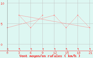 Courbe de la force du vent pour Petrokrepost