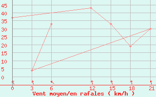 Courbe de la force du vent pour Sallum Plateau