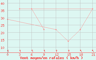 Courbe de la force du vent pour Mourgash