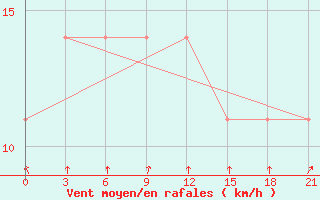 Courbe de la force du vent pour Lyntupy