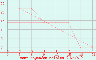 Courbe de la force du vent pour Mourgash