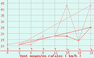 Courbe de la force du vent pour Komrat