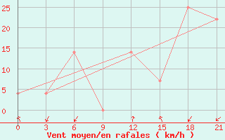 Courbe de la force du vent pour Ganjushkino