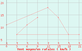 Courbe de la force du vent pour Zhytomyr