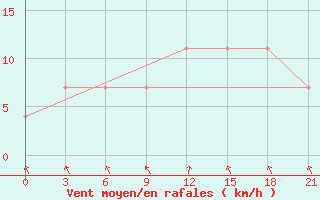 Courbe de la force du vent pour Mozyr